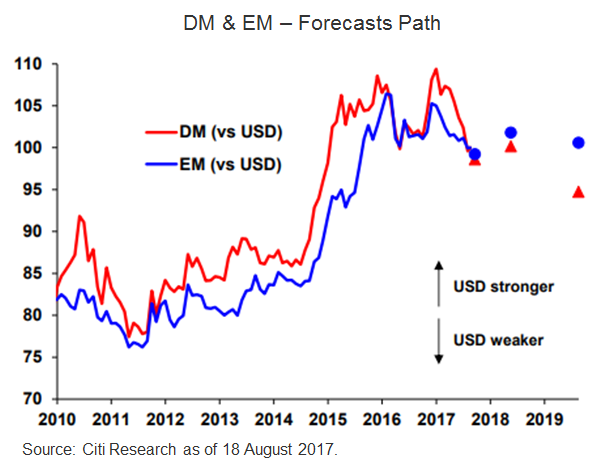 DM & EM - Forecasts Path