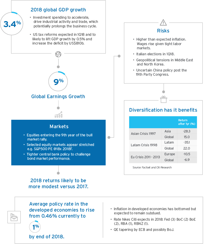 2018 Global Outlook