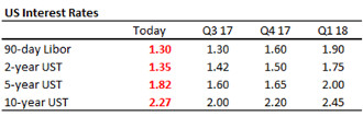 US Interest Rates