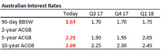 Australian Interest Rates