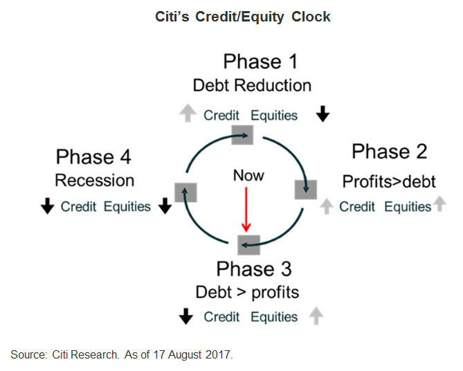 Citi's Credit/Equity Clock