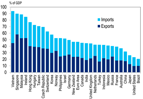 % of GDP