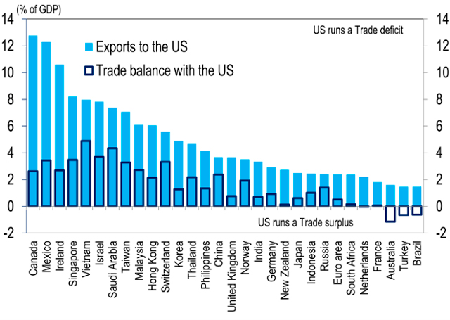 % of GDP