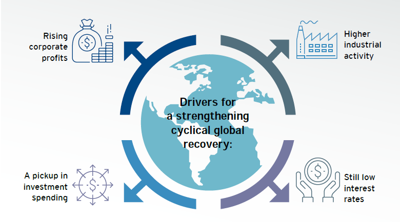 Citi insights into global economic growth