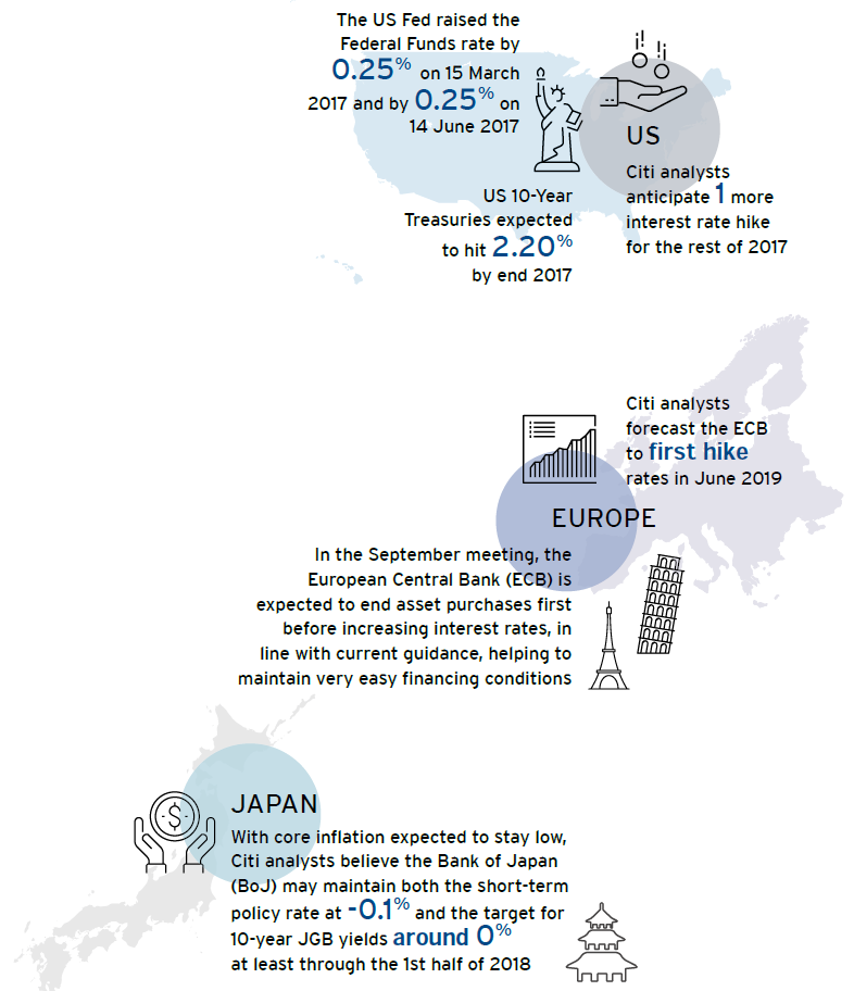 Citi insights into interest rate outlook